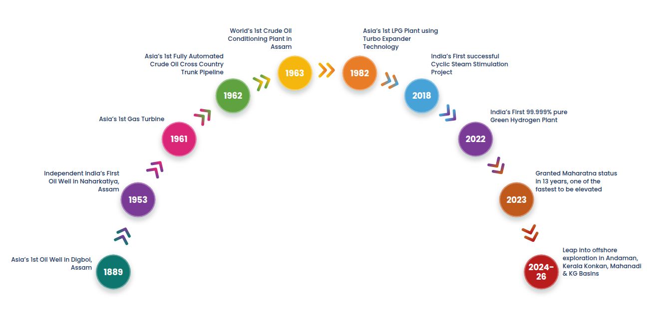 Pioneering Milestones