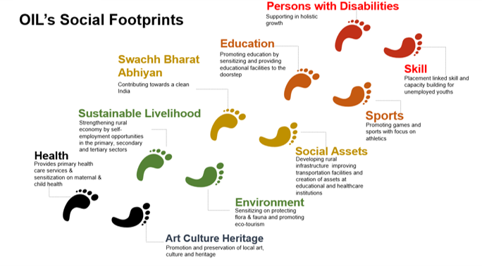 OIL's Social Footprints