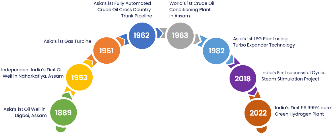 Pioneering Milestones